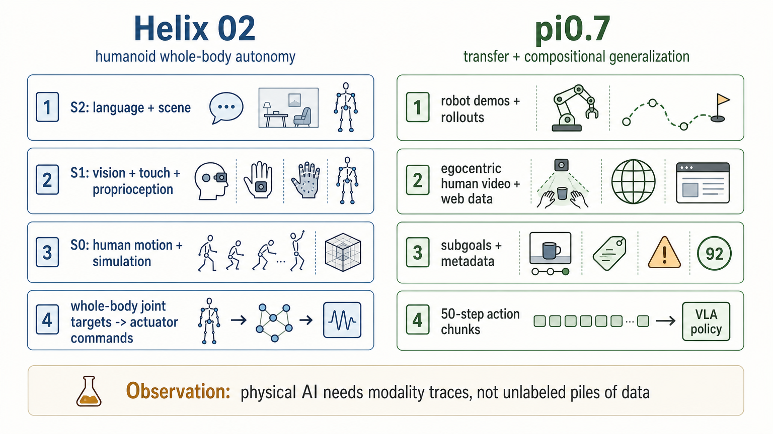Balanced modality stack trace comparing Helix 02 and pi0.7.